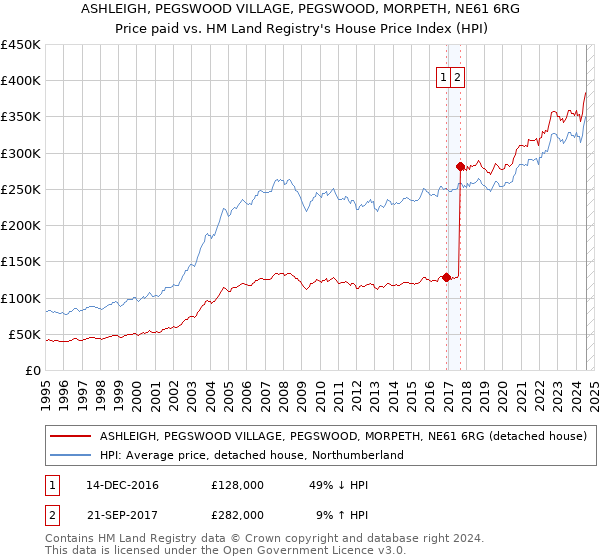 ASHLEIGH, PEGSWOOD VILLAGE, PEGSWOOD, MORPETH, NE61 6RG: Price paid vs HM Land Registry's House Price Index