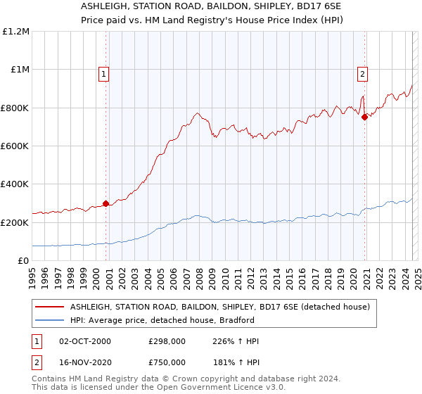 ASHLEIGH, STATION ROAD, BAILDON, SHIPLEY, BD17 6SE: Price paid vs HM Land Registry's House Price Index