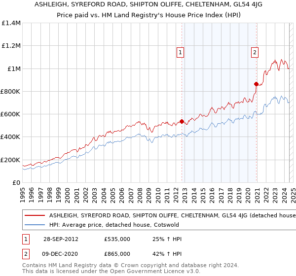 ASHLEIGH, SYREFORD ROAD, SHIPTON OLIFFE, CHELTENHAM, GL54 4JG: Price paid vs HM Land Registry's House Price Index