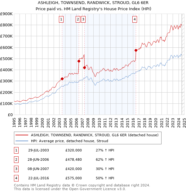 ASHLEIGH, TOWNSEND, RANDWICK, STROUD, GL6 6ER: Price paid vs HM Land Registry's House Price Index