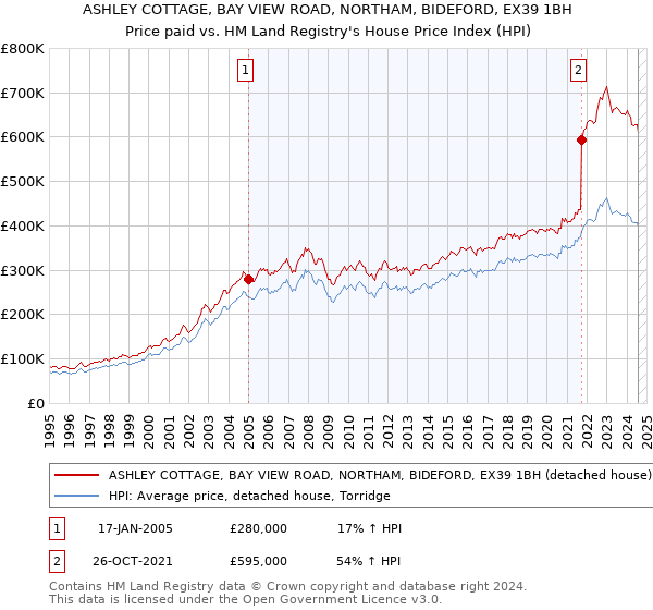 ASHLEY COTTAGE, BAY VIEW ROAD, NORTHAM, BIDEFORD, EX39 1BH: Price paid vs HM Land Registry's House Price Index