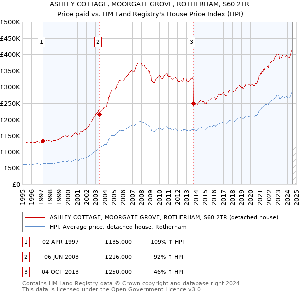 ASHLEY COTTAGE, MOORGATE GROVE, ROTHERHAM, S60 2TR: Price paid vs HM Land Registry's House Price Index