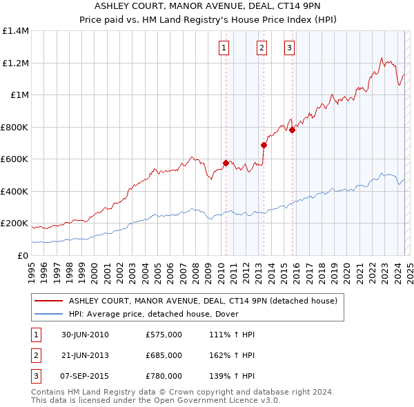 ASHLEY COURT, MANOR AVENUE, DEAL, CT14 9PN: Price paid vs HM Land Registry's House Price Index