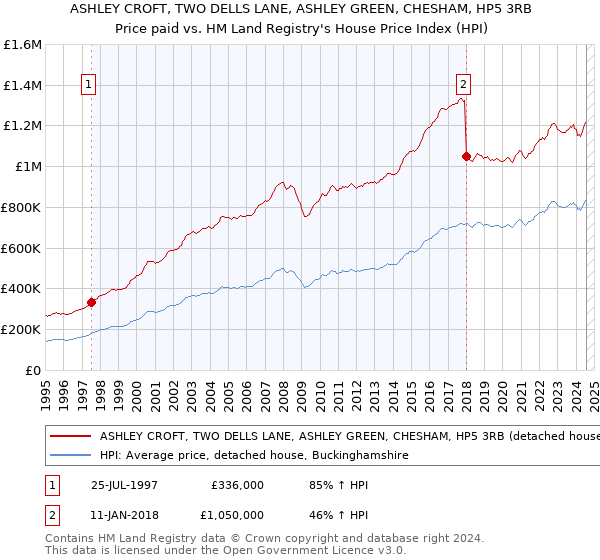 ASHLEY CROFT, TWO DELLS LANE, ASHLEY GREEN, CHESHAM, HP5 3RB: Price paid vs HM Land Registry's House Price Index