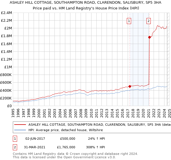 ASHLEY HILL COTTAGE, SOUTHAMPTON ROAD, CLARENDON, SALISBURY, SP5 3HA: Price paid vs HM Land Registry's House Price Index