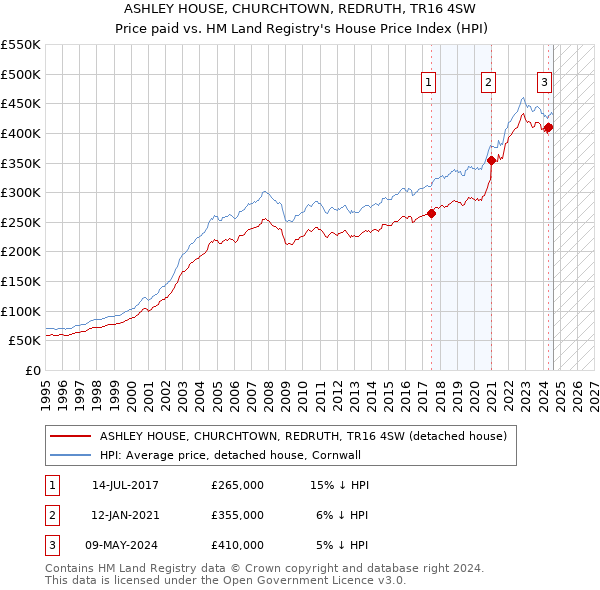 ASHLEY HOUSE, CHURCHTOWN, REDRUTH, TR16 4SW: Price paid vs HM Land Registry's House Price Index