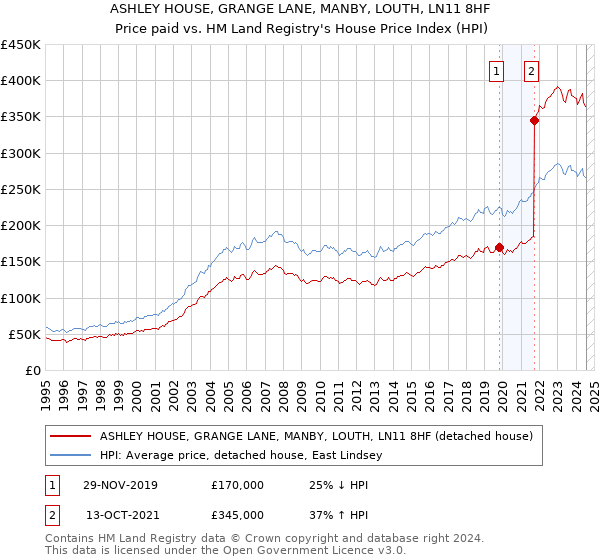 ASHLEY HOUSE, GRANGE LANE, MANBY, LOUTH, LN11 8HF: Price paid vs HM Land Registry's House Price Index