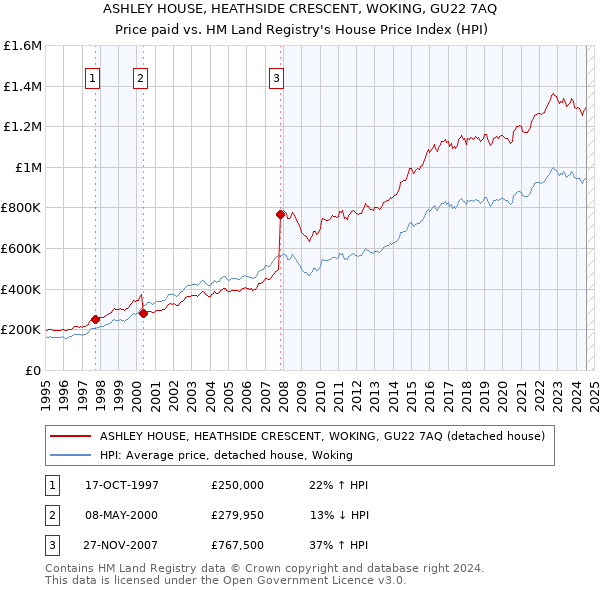 ASHLEY HOUSE, HEATHSIDE CRESCENT, WOKING, GU22 7AQ: Price paid vs HM Land Registry's House Price Index