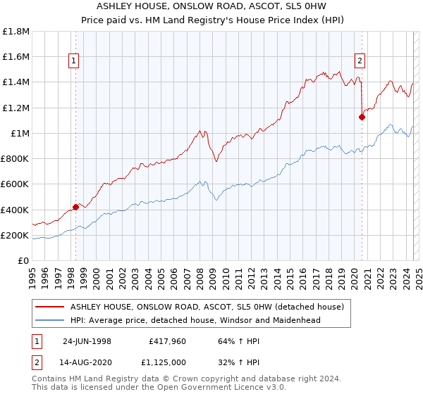 ASHLEY HOUSE, ONSLOW ROAD, ASCOT, SL5 0HW: Price paid vs HM Land Registry's House Price Index