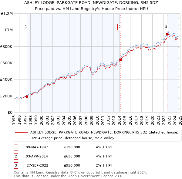 ASHLEY LODGE, PARKGATE ROAD, NEWDIGATE, DORKING, RH5 5DZ: Price paid vs HM Land Registry's House Price Index