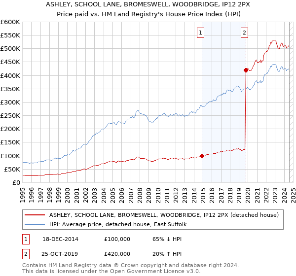 ASHLEY, SCHOOL LANE, BROMESWELL, WOODBRIDGE, IP12 2PX: Price paid vs HM Land Registry's House Price Index