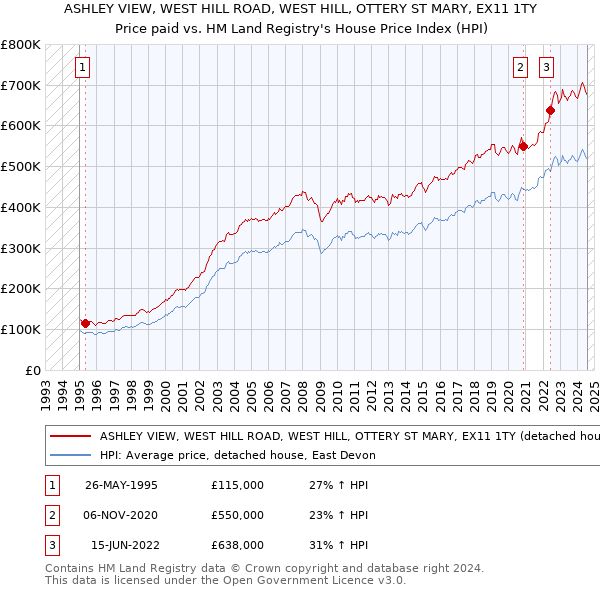 ASHLEY VIEW, WEST HILL ROAD, WEST HILL, OTTERY ST MARY, EX11 1TY: Price paid vs HM Land Registry's House Price Index