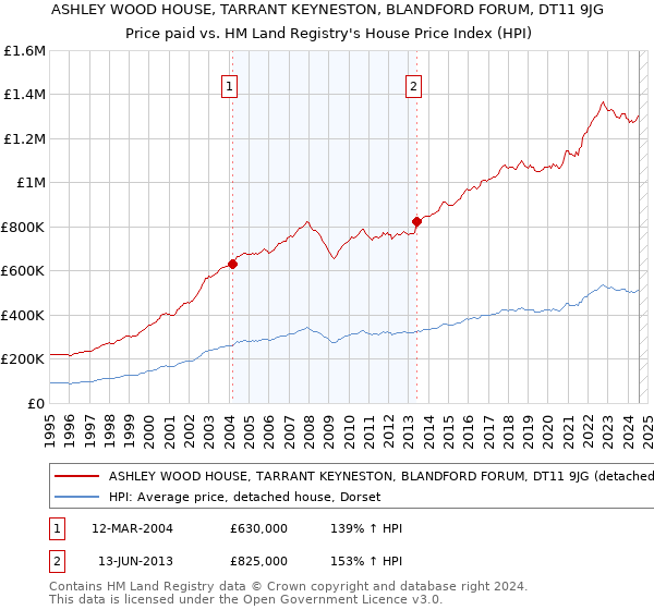 ASHLEY WOOD HOUSE, TARRANT KEYNESTON, BLANDFORD FORUM, DT11 9JG: Price paid vs HM Land Registry's House Price Index