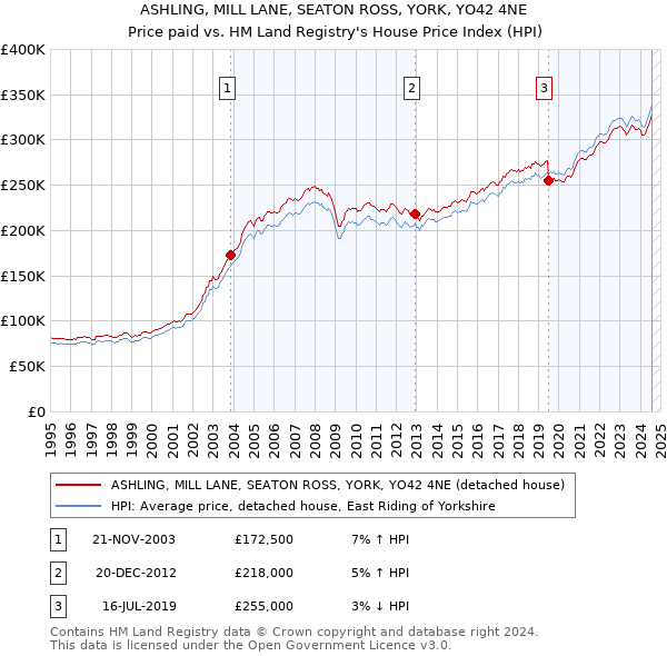 ASHLING, MILL LANE, SEATON ROSS, YORK, YO42 4NE: Price paid vs HM Land Registry's House Price Index