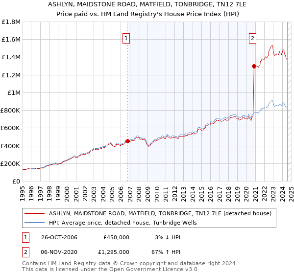 ASHLYN, MAIDSTONE ROAD, MATFIELD, TONBRIDGE, TN12 7LE: Price paid vs HM Land Registry's House Price Index