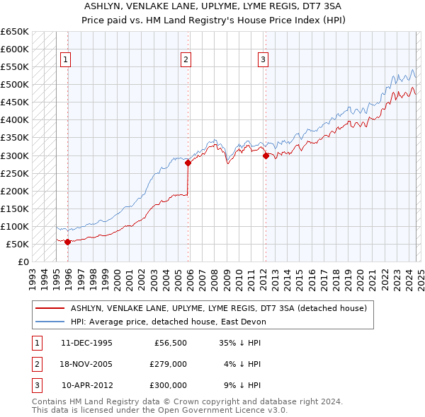 ASHLYN, VENLAKE LANE, UPLYME, LYME REGIS, DT7 3SA: Price paid vs HM Land Registry's House Price Index