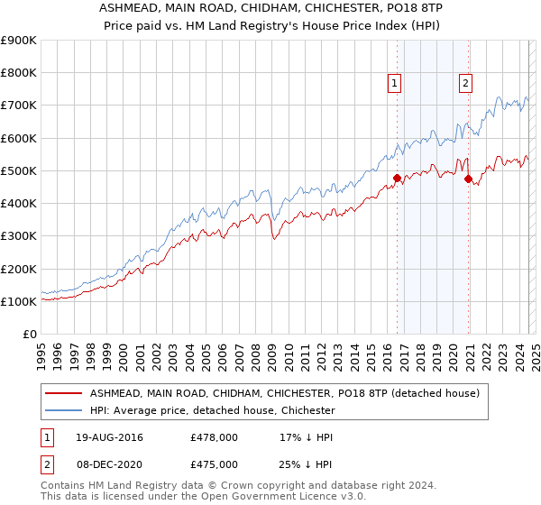 ASHMEAD, MAIN ROAD, CHIDHAM, CHICHESTER, PO18 8TP: Price paid vs HM Land Registry's House Price Index