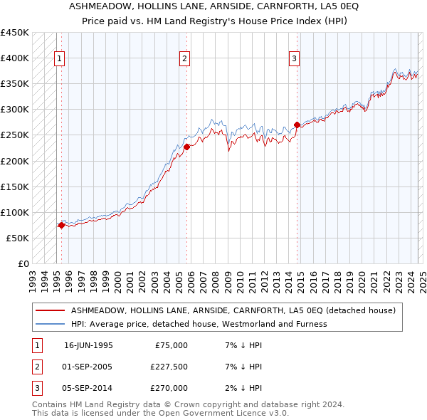 ASHMEADOW, HOLLINS LANE, ARNSIDE, CARNFORTH, LA5 0EQ: Price paid vs HM Land Registry's House Price Index