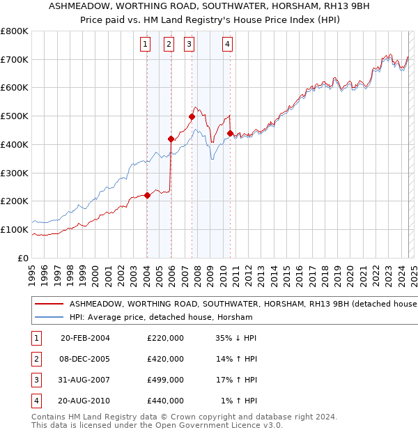 ASHMEADOW, WORTHING ROAD, SOUTHWATER, HORSHAM, RH13 9BH: Price paid vs HM Land Registry's House Price Index