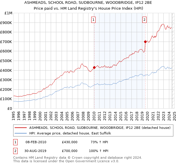 ASHMEADS, SCHOOL ROAD, SUDBOURNE, WOODBRIDGE, IP12 2BE: Price paid vs HM Land Registry's House Price Index