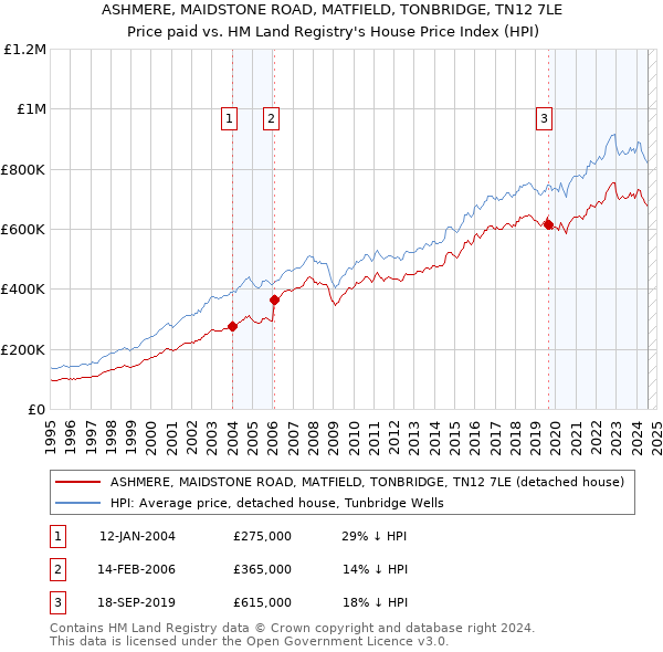 ASHMERE, MAIDSTONE ROAD, MATFIELD, TONBRIDGE, TN12 7LE: Price paid vs HM Land Registry's House Price Index