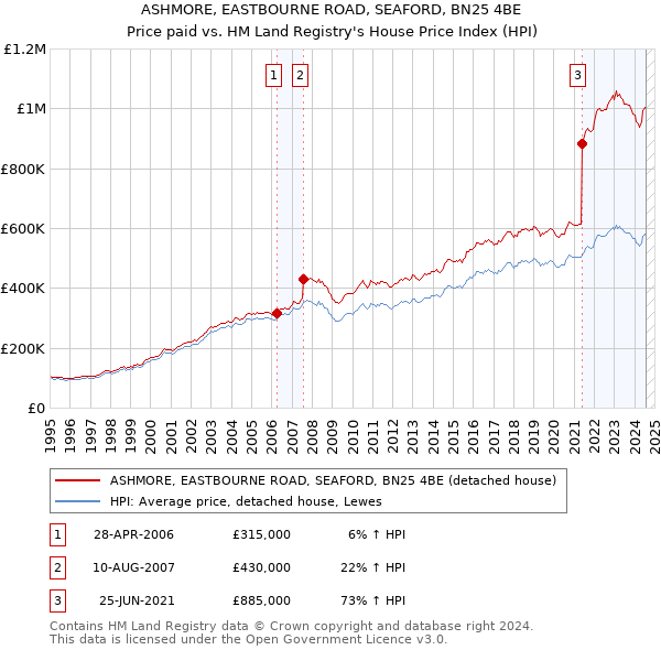 ASHMORE, EASTBOURNE ROAD, SEAFORD, BN25 4BE: Price paid vs HM Land Registry's House Price Index