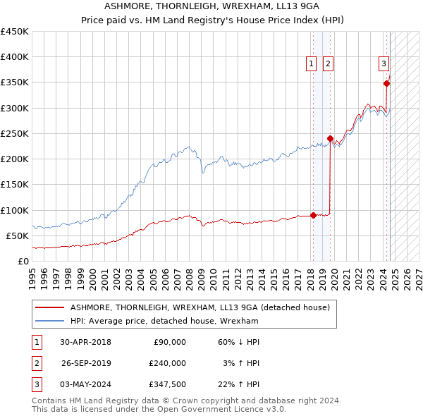 ASHMORE, THORNLEIGH, WREXHAM, LL13 9GA: Price paid vs HM Land Registry's House Price Index