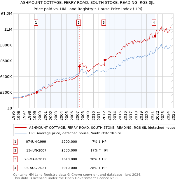 ASHMOUNT COTTAGE, FERRY ROAD, SOUTH STOKE, READING, RG8 0JL: Price paid vs HM Land Registry's House Price Index