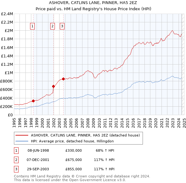 ASHOVER, CATLINS LANE, PINNER, HA5 2EZ: Price paid vs HM Land Registry's House Price Index