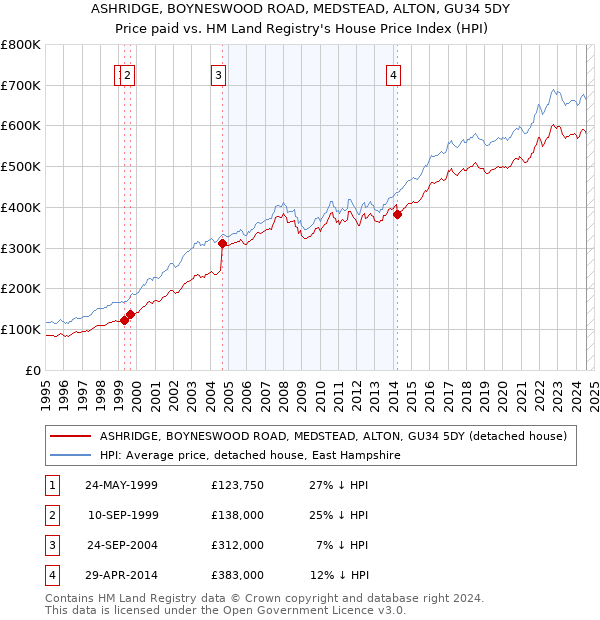 ASHRIDGE, BOYNESWOOD ROAD, MEDSTEAD, ALTON, GU34 5DY: Price paid vs HM Land Registry's House Price Index