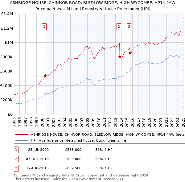 ASHRIDGE HOUSE, CHINNOR ROAD, BLEDLOW RIDGE, HIGH WYCOMBE, HP14 4AW: Price paid vs HM Land Registry's House Price Index