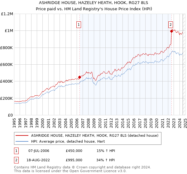 ASHRIDGE HOUSE, HAZELEY HEATH, HOOK, RG27 8LS: Price paid vs HM Land Registry's House Price Index