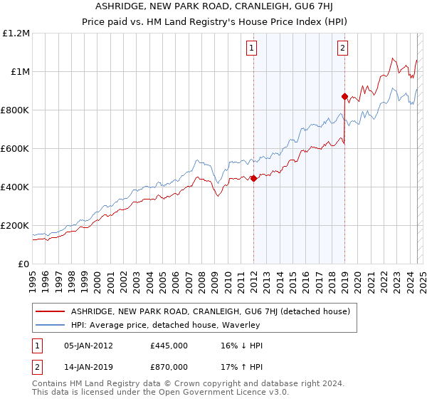 ASHRIDGE, NEW PARK ROAD, CRANLEIGH, GU6 7HJ: Price paid vs HM Land Registry's House Price Index