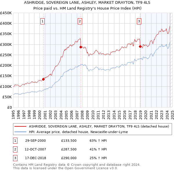 ASHRIDGE, SOVEREIGN LANE, ASHLEY, MARKET DRAYTON, TF9 4LS: Price paid vs HM Land Registry's House Price Index