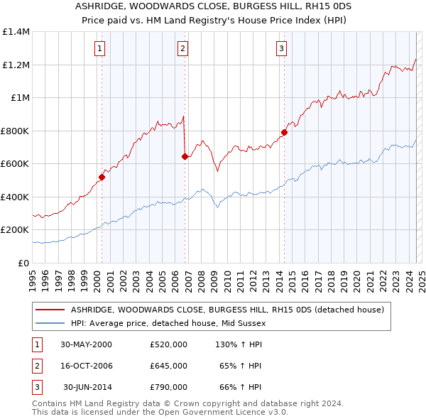 ASHRIDGE, WOODWARDS CLOSE, BURGESS HILL, RH15 0DS: Price paid vs HM Land Registry's House Price Index