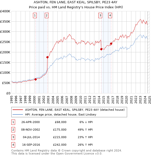 ASHTON, FEN LANE, EAST KEAL, SPILSBY, PE23 4AY: Price paid vs HM Land Registry's House Price Index