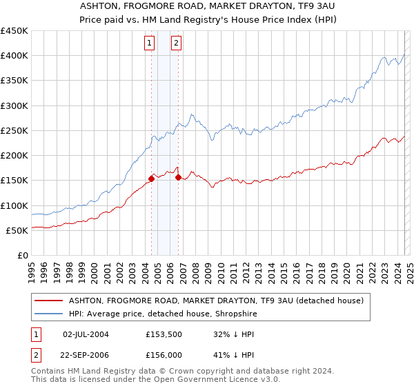 ASHTON, FROGMORE ROAD, MARKET DRAYTON, TF9 3AU: Price paid vs HM Land Registry's House Price Index