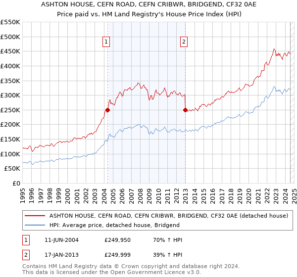 ASHTON HOUSE, CEFN ROAD, CEFN CRIBWR, BRIDGEND, CF32 0AE: Price paid vs HM Land Registry's House Price Index