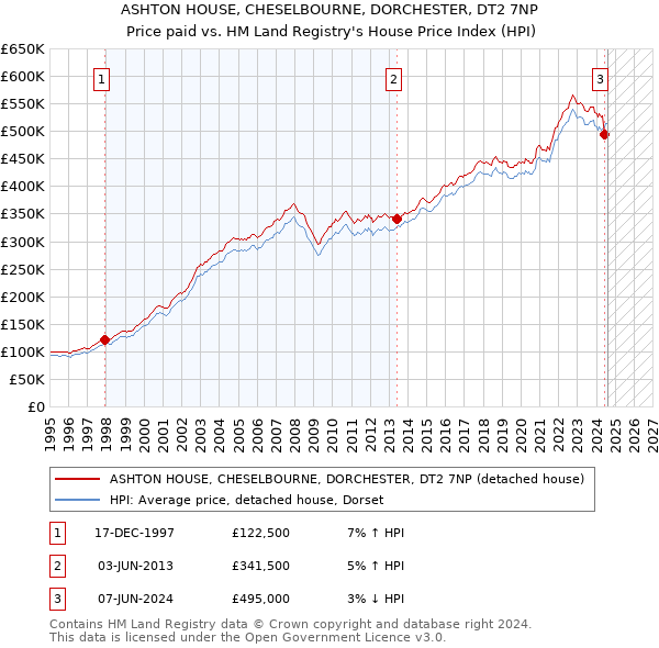 ASHTON HOUSE, CHESELBOURNE, DORCHESTER, DT2 7NP: Price paid vs HM Land Registry's House Price Index