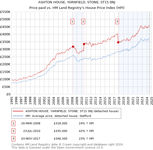 ASHTON HOUSE, YARNFIELD, STONE, ST15 0NJ: Price paid vs HM Land Registry's House Price Index