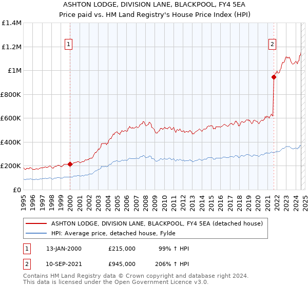 ASHTON LODGE, DIVISION LANE, BLACKPOOL, FY4 5EA: Price paid vs HM Land Registry's House Price Index