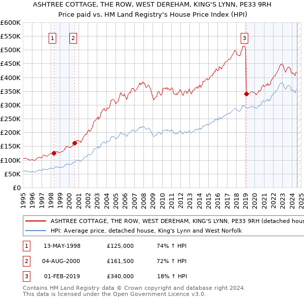 ASHTREE COTTAGE, THE ROW, WEST DEREHAM, KING'S LYNN, PE33 9RH: Price paid vs HM Land Registry's House Price Index