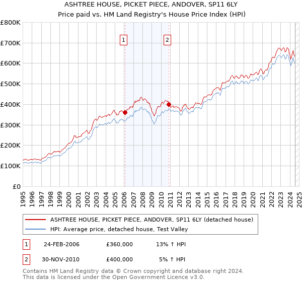 ASHTREE HOUSE, PICKET PIECE, ANDOVER, SP11 6LY: Price paid vs HM Land Registry's House Price Index