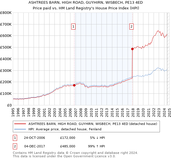 ASHTREES BARN, HIGH ROAD, GUYHIRN, WISBECH, PE13 4ED: Price paid vs HM Land Registry's House Price Index