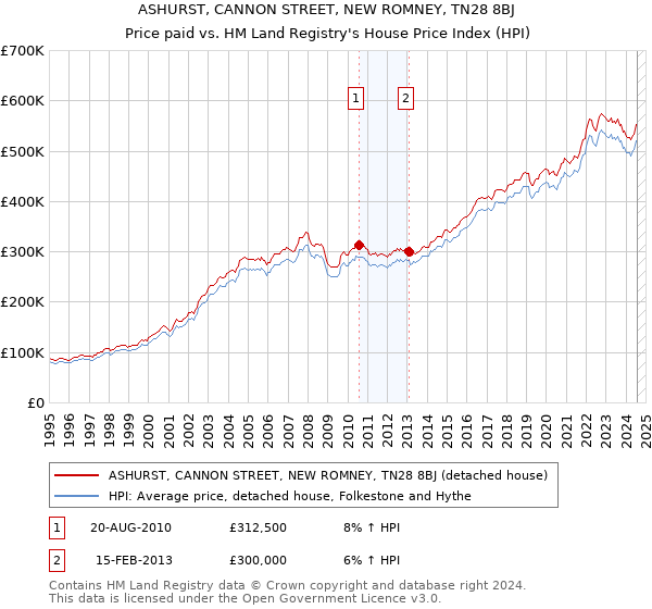 ASHURST, CANNON STREET, NEW ROMNEY, TN28 8BJ: Price paid vs HM Land Registry's House Price Index