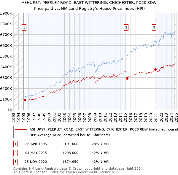 ASHURST, PEERLEY ROAD, EAST WITTERING, CHICHESTER, PO20 8DW: Price paid vs HM Land Registry's House Price Index