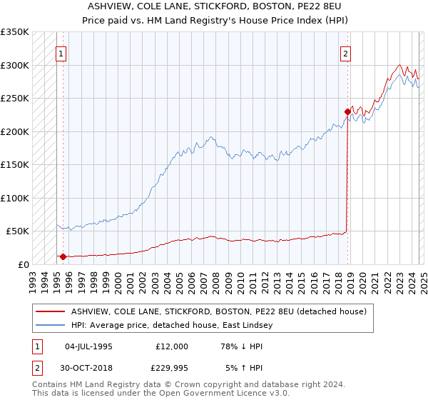 ASHVIEW, COLE LANE, STICKFORD, BOSTON, PE22 8EU: Price paid vs HM Land Registry's House Price Index