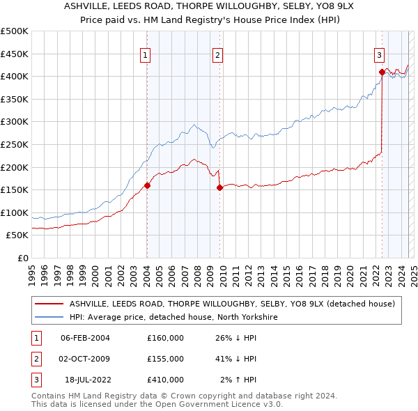 ASHVILLE, LEEDS ROAD, THORPE WILLOUGHBY, SELBY, YO8 9LX: Price paid vs HM Land Registry's House Price Index