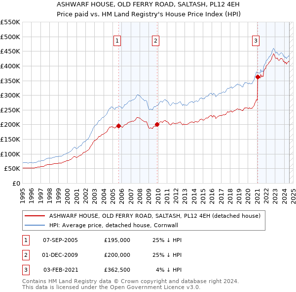 ASHWARF HOUSE, OLD FERRY ROAD, SALTASH, PL12 4EH: Price paid vs HM Land Registry's House Price Index