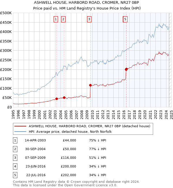 ASHWELL HOUSE, HARBORD ROAD, CROMER, NR27 0BP: Price paid vs HM Land Registry's House Price Index